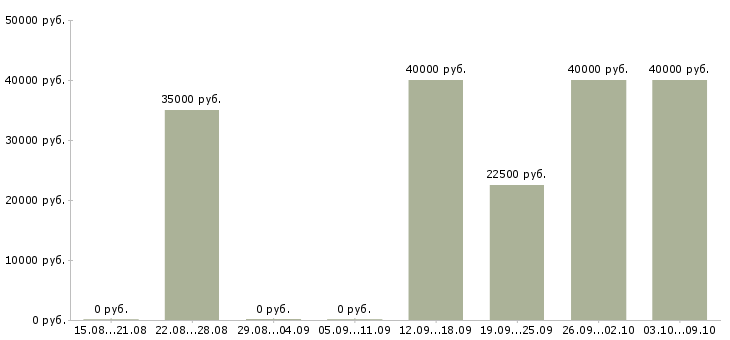 Вакансии менеджер по региональному развитию в Челябинске - Медиана зарплат менеджер по региональному развитию в Челябинске за 2 месяца
