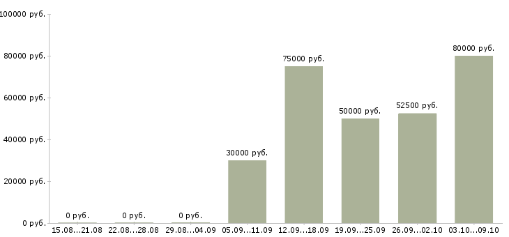 Вакансии менеджер процессов контроля в Уфе - Медиана зарплат менеджер процессов контроля в Уфе за 2 месяца