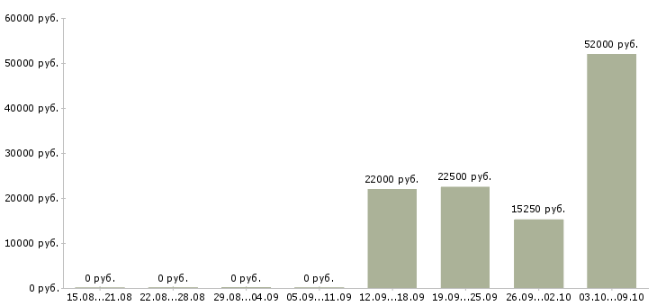 Вакансии менеджер розничной сети в Иркутске - Медиана зарплат менеджер розничной сети в Иркутске за 2 месяца