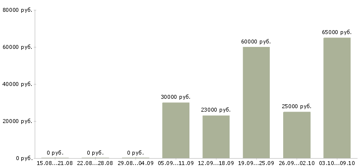 Вакансии менеджер точки продаж в Перми - Медиана зарплат менеджер точки продаж в Перми за 2 месяца