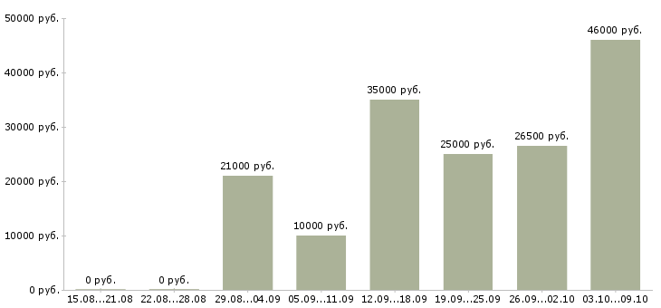 Вакансии менеджер через интернет в Пскове - Медиана зарплат менеджер через интернет в Пскове за 2 месяца