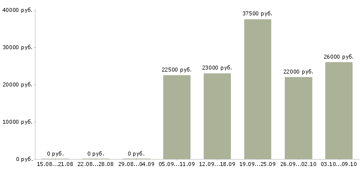 Вакансии мобильный продавец консультант в Иркутске - Медиана зарплат мобильный продавец консультант в Иркутске за 2 месяца