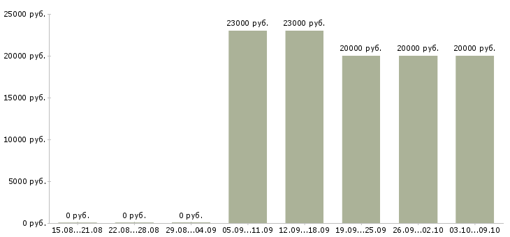 Вакансии мобильный продавец консультант в Новосибирске - Медиана зарплат мобильный продавец консультант в Новосибирске за 2 месяца