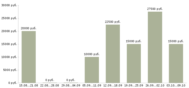 Вакансии на дому для новичков в Иваново - Медиана зарплат на дому для новичков в Иваново за 2 месяца