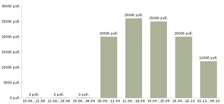 Вакансии на дому по договору в Чебоксарах - Медиана зарплат на дому по договору в Чебоксарах за 2 месяца
