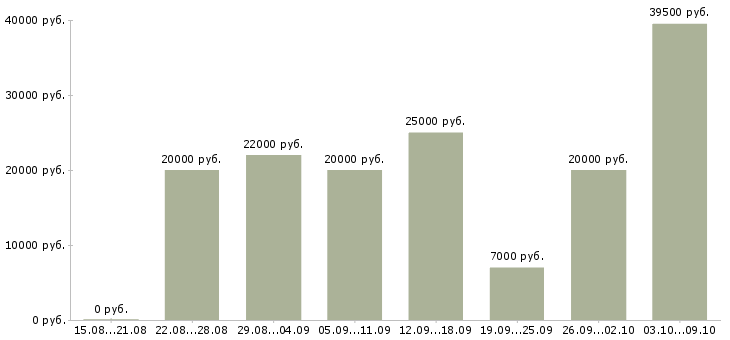 Вакансии на дому с обучением в Коломне - Медиана зарплат на дому с обучением в Коломне за 2 месяца
