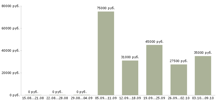 Вакансии начальник отдела обучения в Новороссийске - Медиана зарплат начальник отдела обучения в Новороссийске за 2 месяца