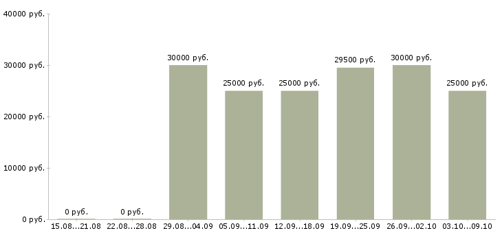 Вакансии оператор на заявки Санкт-петербург - Медиана зарплат оператор на заявки Санкт-петербург за 2 месяца