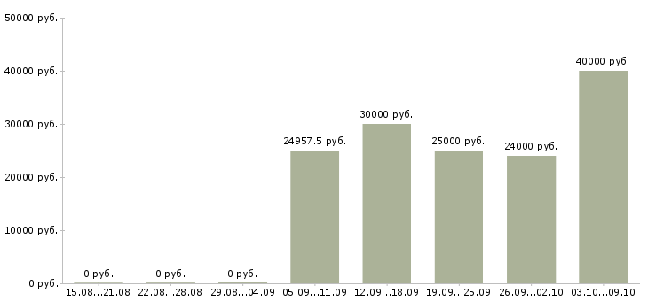 Вакансии оператор уборки в Москве - Медиана зарплат оператор уборки в Москве за 2 месяца
