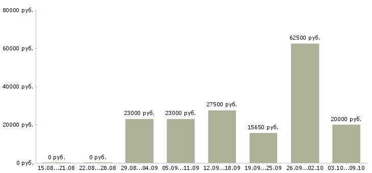 Вакансии официальная подработка в Барнауле - Медиана зарплат официальная подработка в Барнауле за 2 месяца