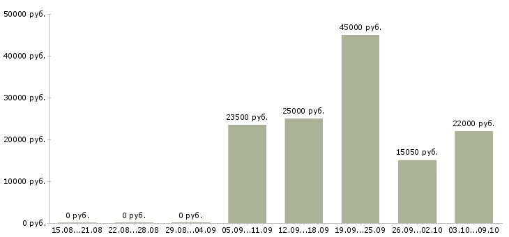 Вакансии рабочий в торговый зал в Владимире - Медиана зарплат рабочий в торговый зал в Владимире за 2 месяца