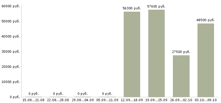 Вакансии рабочий на производство вахта в Оренбурге - Медиана зарплат рабочий на производство вахта в Оренбурге за 2 месяца
