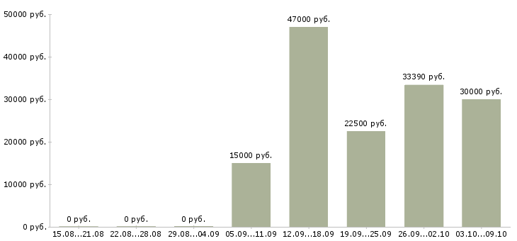 Вакансии рабочий сферы обслуживания в Уфе - Медиана зарплат рабочий сферы обслуживания в Уфе за 2 месяца