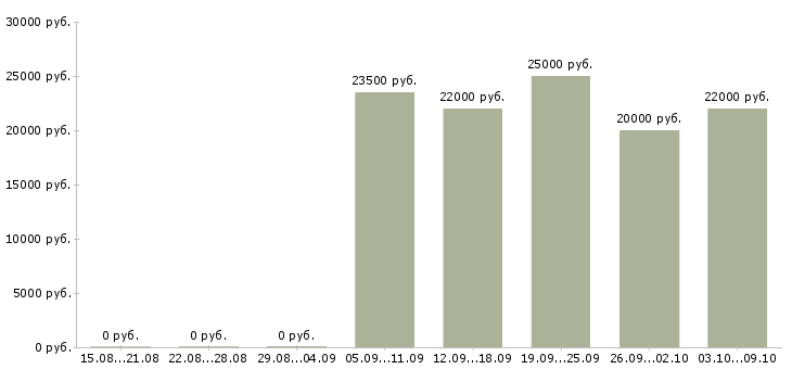 Вакансии рабочий торгового зала в Владимире - Медиана зарплат рабочий торгового зала в Владимире за 2 месяца