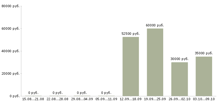 Вакансии разнорабочие на склад вахта в Волгограде - Медиана зарплат разнорабочие на склад вахта в Волгограде за 2 месяца