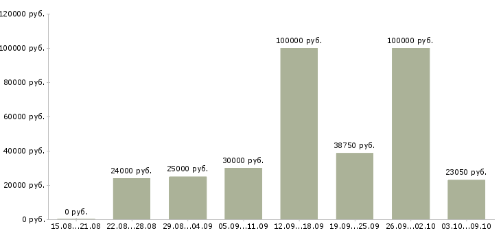 Вакансии расширение клиентской базы в Иваново - Медиана зарплат расширение клиентской базы в Иваново за 2 месяца