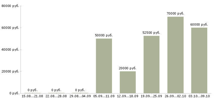 Вакансии риелтор с обучением Санкт-петербург - Медиана зарплат риелтор с обучением Санкт-петербург за 2 месяца