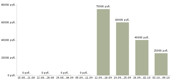 Вакансии руководитель по развитию бизнеса в Уфе - Медиана зарплат руководитель по развитию бизнеса в Уфе за 2 месяца
