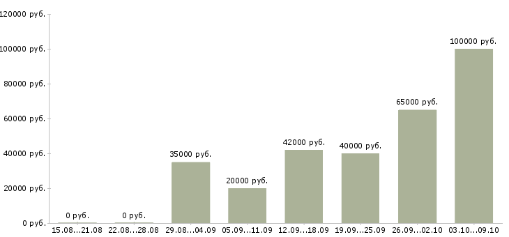 Вакансии руководитель проектов по разработке по в Казани - Медиана зарплат руководитель проектов по разработке по в Казани за 2 месяца