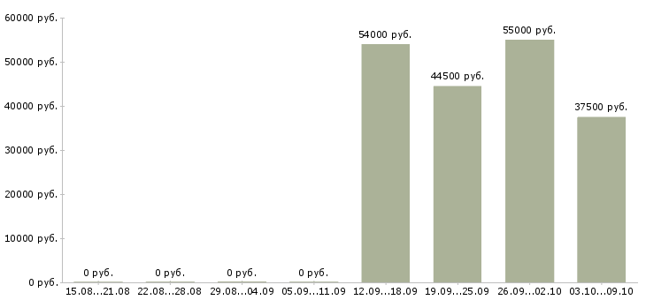 Вакансии с получением жилья в Рязани - Медиана зарплат с получением жилья в Рязани за 2 месяца