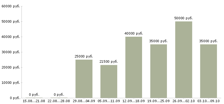 Вакансии сборщик продукции Санкт-петербург - Медиана зарплат сборщик продукции Санкт-петербург за 2 месяца