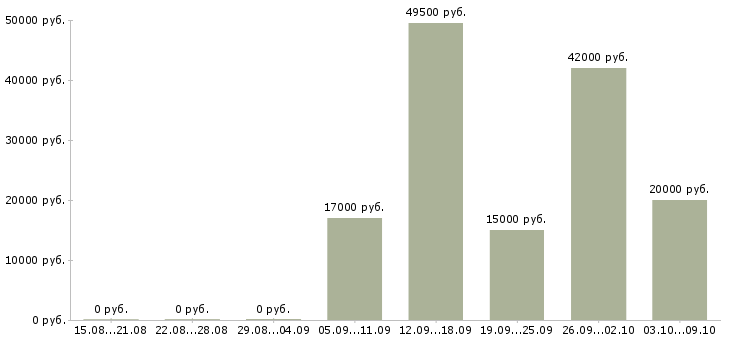 Вакансии складские рабочие в Саратове - Медиана зарплат складские рабочие в Саратове за 2 месяца