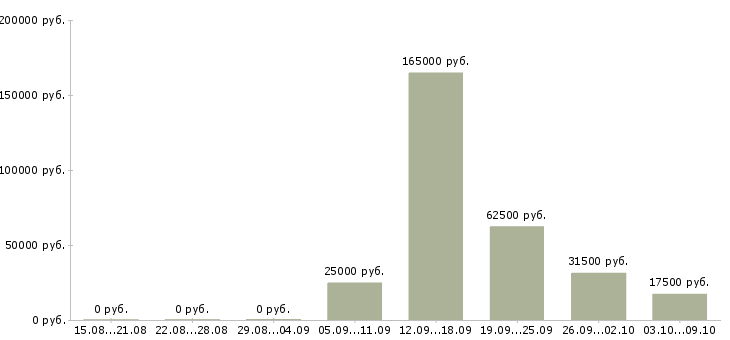 Вакансии сотрудник в отдел подготовки в Казани - Медиана зарплат сотрудник в отдел подготовки в Казани за 2 месяца