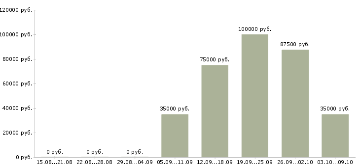 Вакансии сотрудник в офис на телефон в Подольске - Медиана зарплат сотрудник в офис на телефон в Подольске за 2 месяца