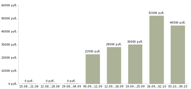 Вакансии сотрудник для работы в интернете в Королеве - Медиана зарплат сотрудник для работы в интернете в Королеве за 2 месяца