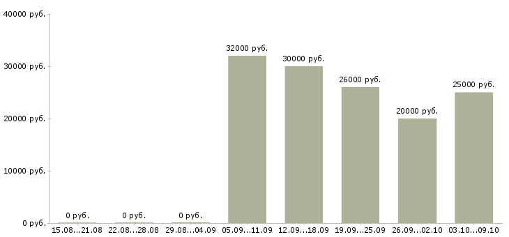 Вакансии сотрудник для работы с документацией Чувашия - Медиана зарплат сотрудник для работы с документацией Чувашия за 2 месяца