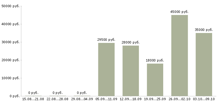 Вакансии сотрудник для работы через интернет в Липецке - Медиана зарплат сотрудник для работы через интернет в Липецке за 2 месяца
