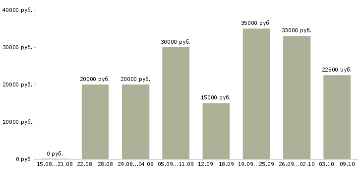 Вакансии сотрудник по совмещению Башкортостан - Медиана зарплат сотрудник по совмещению Башкортостан за 2 месяца