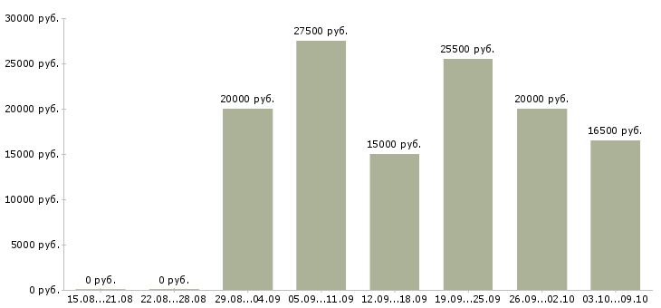 Вакансии сотрудники в интернет проект в Владимире - Медиана зарплат сотрудники в интернет проект в Владимире за 2 месяца