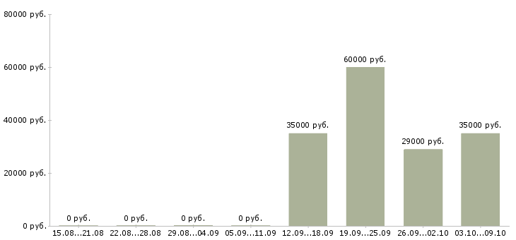 Вакансии специалист отдела обучения в Ангарске - Медиана зарплат специалист отдела обучения в Ангарске за 2 месяца