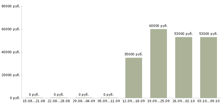 Вакансии специалист отдела по обучению в Балашихе - Медиана зарплат специалист отдела по обучению в Балашихе за 2 месяца