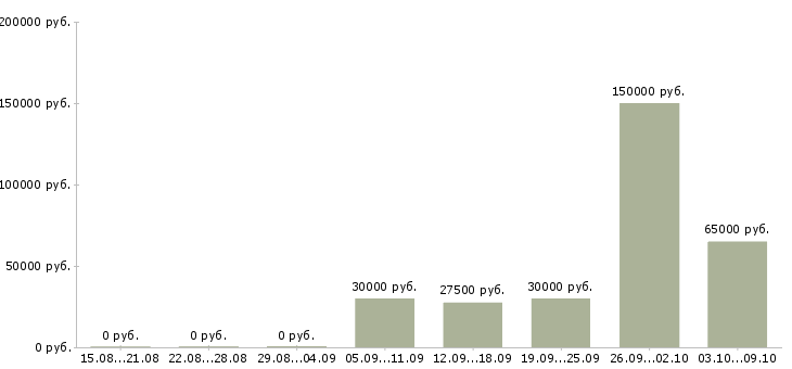 Вакансии специалист отдела сопровождения по в Екатеринбурге - Медиана зарплат специалист отдела сопровождения по в Екатеринбурге за 2 месяца