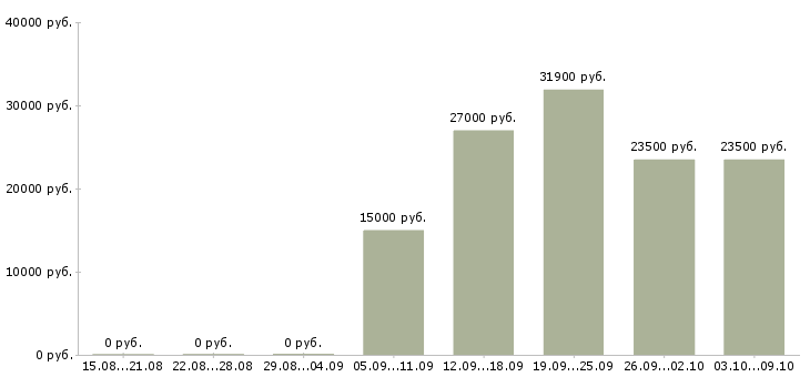 Вакансии специалист по корпоративным продажам в Туле - Медиана зарплат специалист по корпоративным продажам в Туле за 2 месяца