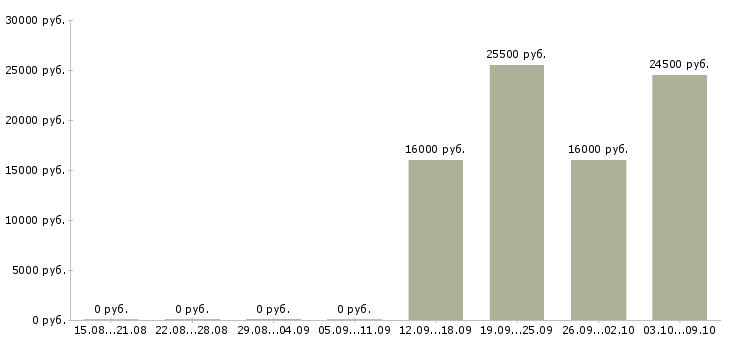 Вакансии специалист по работе на пк в Обнинске - Медиана зарплат специалист по работе на пк в Обнинске за 2 месяца