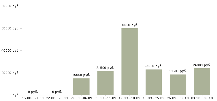 Вакансии специалист по работе с документацией в Ульяновске - Медиана зарплат специалист по работе с документацией в Ульяновске за 2 месяца
