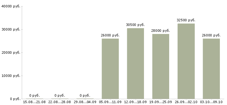 Вакансии специалист по работе с заказами в Хабаровске - Медиана зарплат специалист по работе с заказами в Хабаровске за 2 месяца
