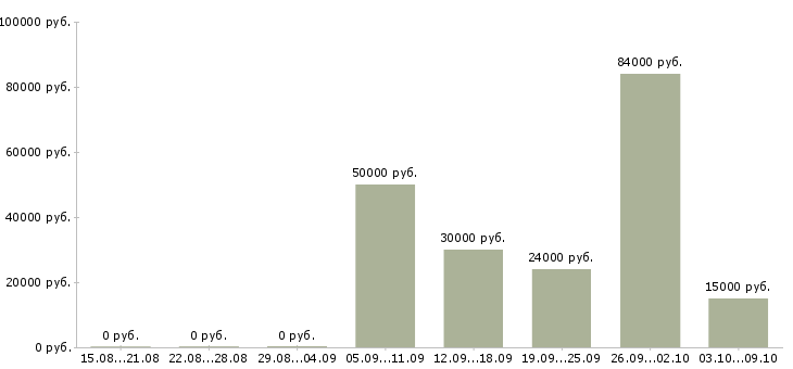 Вакансии специалист по работе с интернетом Коми - Медиана зарплат специалист по работе с интернетом Коми за 2 месяца