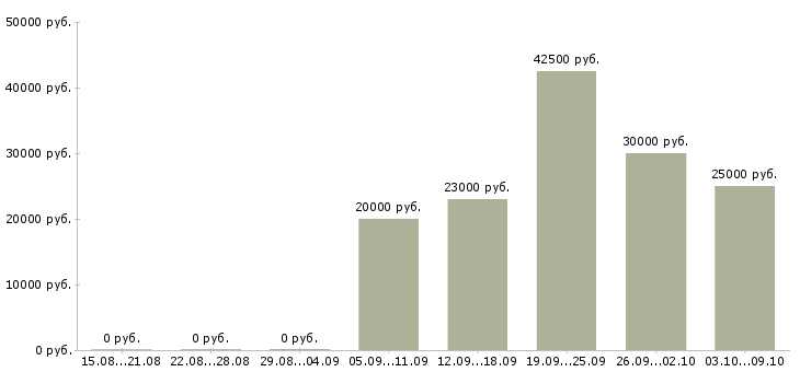 Вакансии специалист по сопровождению клиентов Ростов-на-дону - Медиана зарплат специалист по сопровождению клиентов Ростов-на-дону за 2 месяца