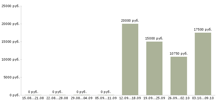 Вакансии специалист розничных продаж в Барнауле - Медиана зарплат специалист розничных продаж в Барнауле за 2 месяца