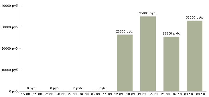 Вакансии специалист с обязанностями бухгалтера в Самаре - Медиана зарплат специалист с обязанностями бухгалтера в Самаре за 2 месяца