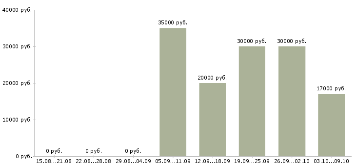 Вакансии специалист с техническим образованием в Саратове - Медиана зарплат специалист с техническим образованием в Саратове за 2 месяца