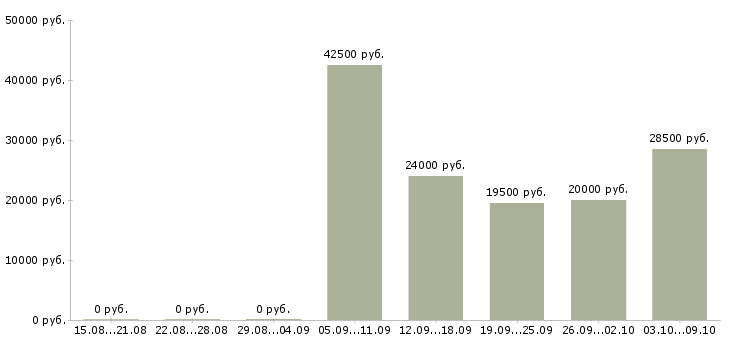 Вакансии специалист телефонных продаж в Хабаровске - Медиана зарплат специалист телефонных продаж в Хабаровске за 2 месяца