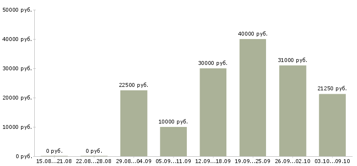 Вакансии специалисты для работы на дому в Ижевске - Медиана зарплат специалисты для работы на дому в Ижевске за 2 месяца