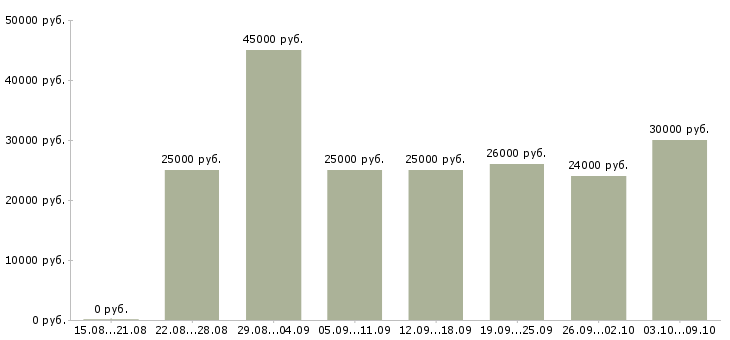 Вакансии стабильный заработок в интернете в Москве - Медиана зарплат стабильный заработок в интернете в Москве за 2 месяца