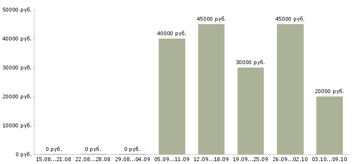 Вакансии стоматологическая медицинская сестра в Москве - Медиана зарплат стоматологическая медицинская сестра в Москве за 2 месяца