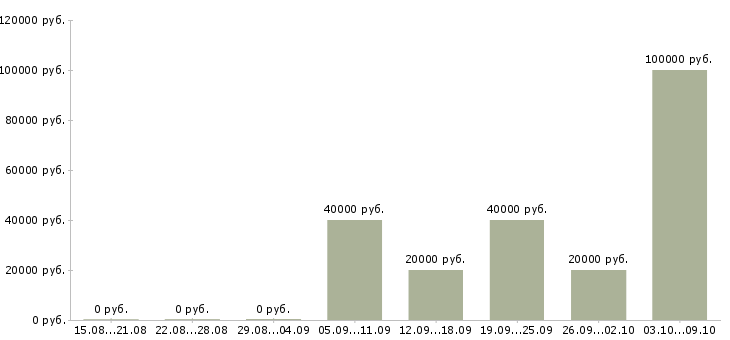 Вакансии технолог по сырам в Новосибирске - Медиана зарплат технолог по сырам в Новосибирске за 2 месяца